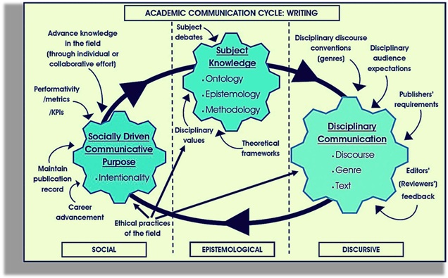 Academic Communication Cycle: Writing